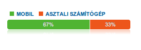 2 nap mobil forgalom